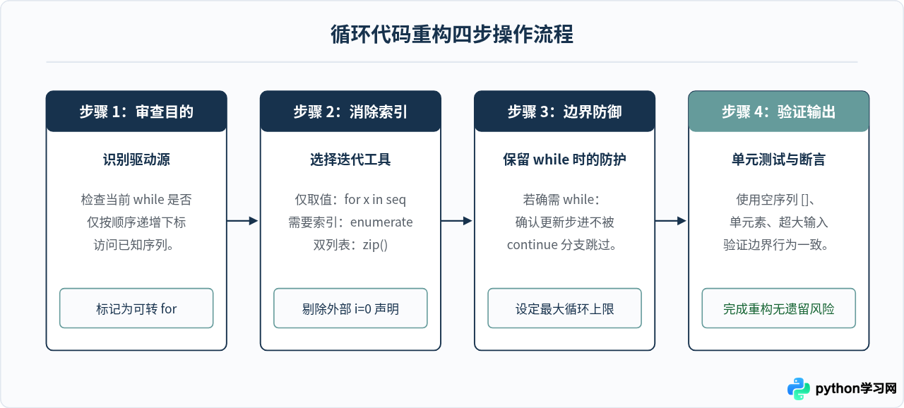 Python for循环遍历列表与while循环条件执行怎么选？