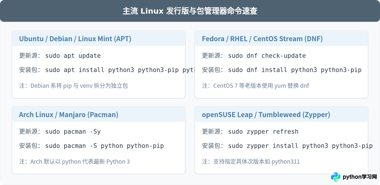 Linux系统怎么下载Python？主流发行版包管理器安装命令