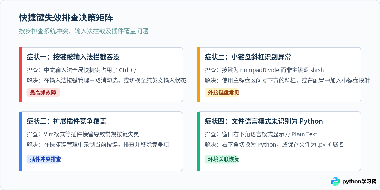 VS Code中Python代码批量注释的快捷键与配置方法