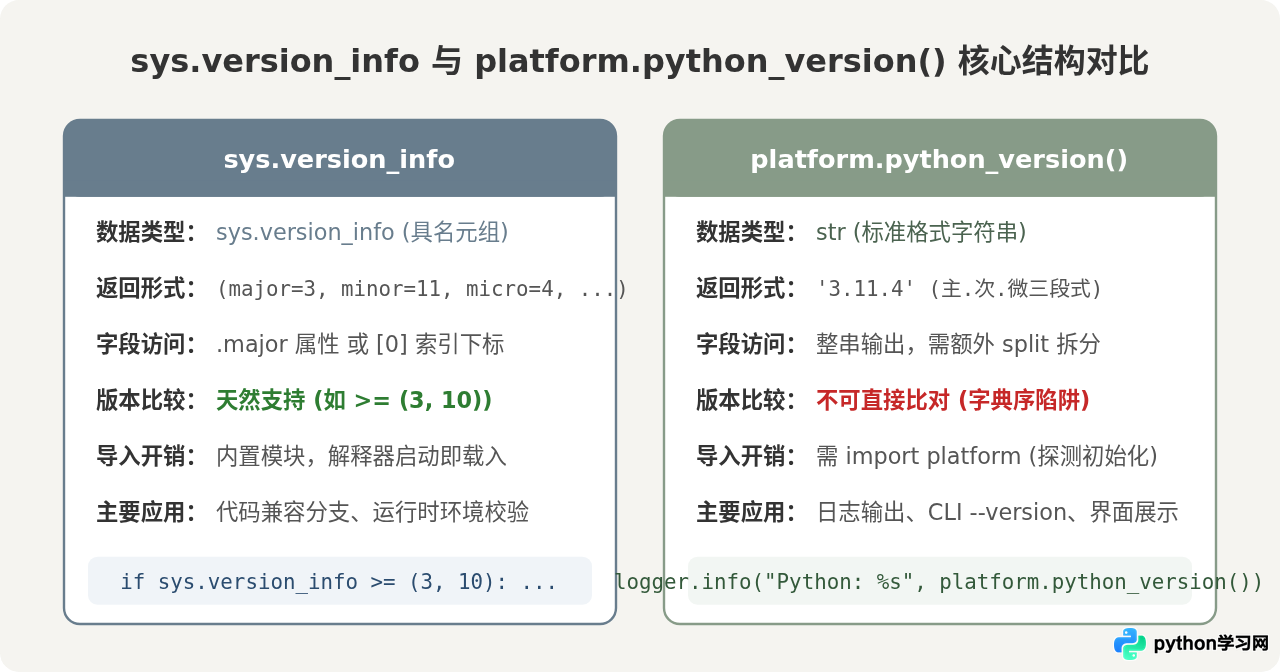 sys.version_info与platform.Python_version()获取版本信息的差异