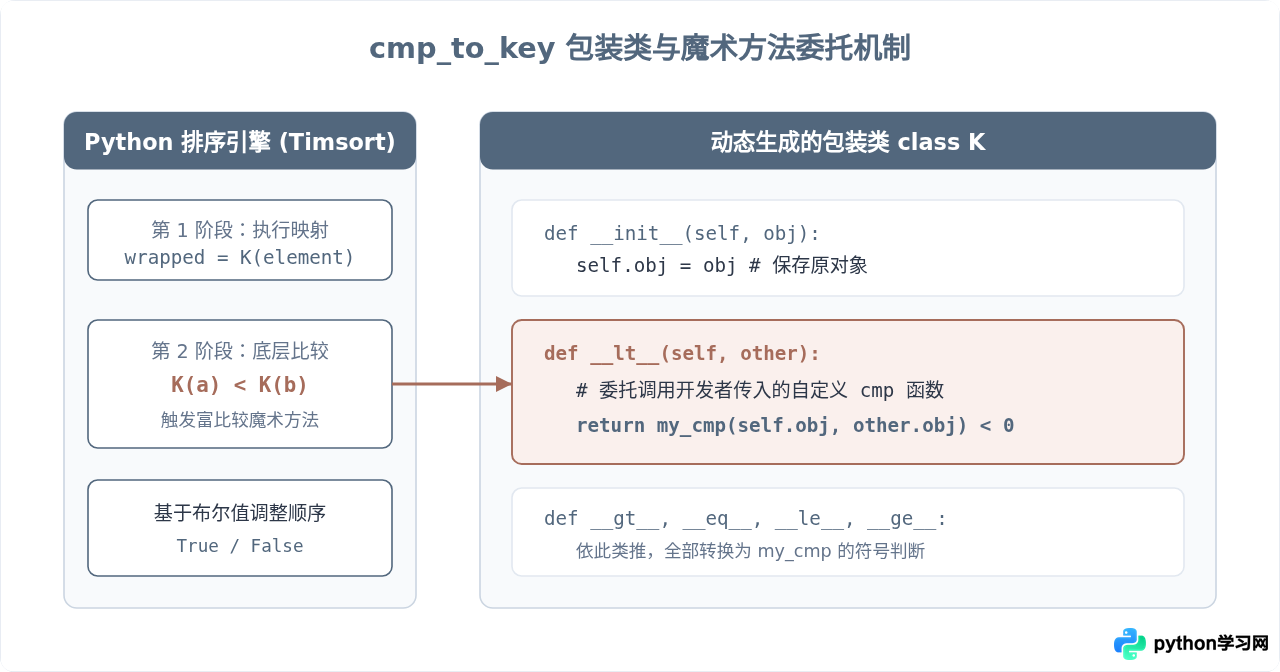 Python 3中怎么使用functools.cmp_to_key替代cmp函数