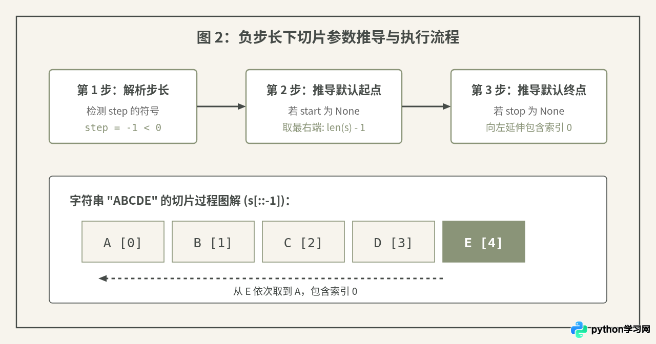 Python字符串切片省略参数的默认行为是什么？