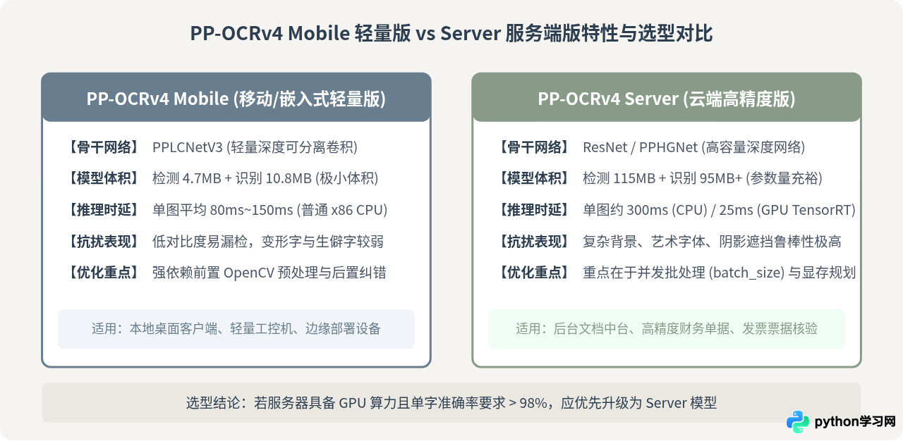 Python PaddleOCR中文识别准确率优化与实战指南