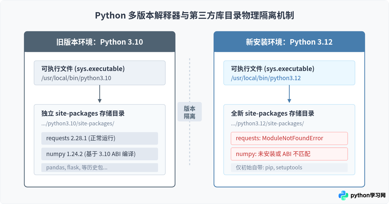 Python升级后pip安装的库找不到或无法使用怎么办