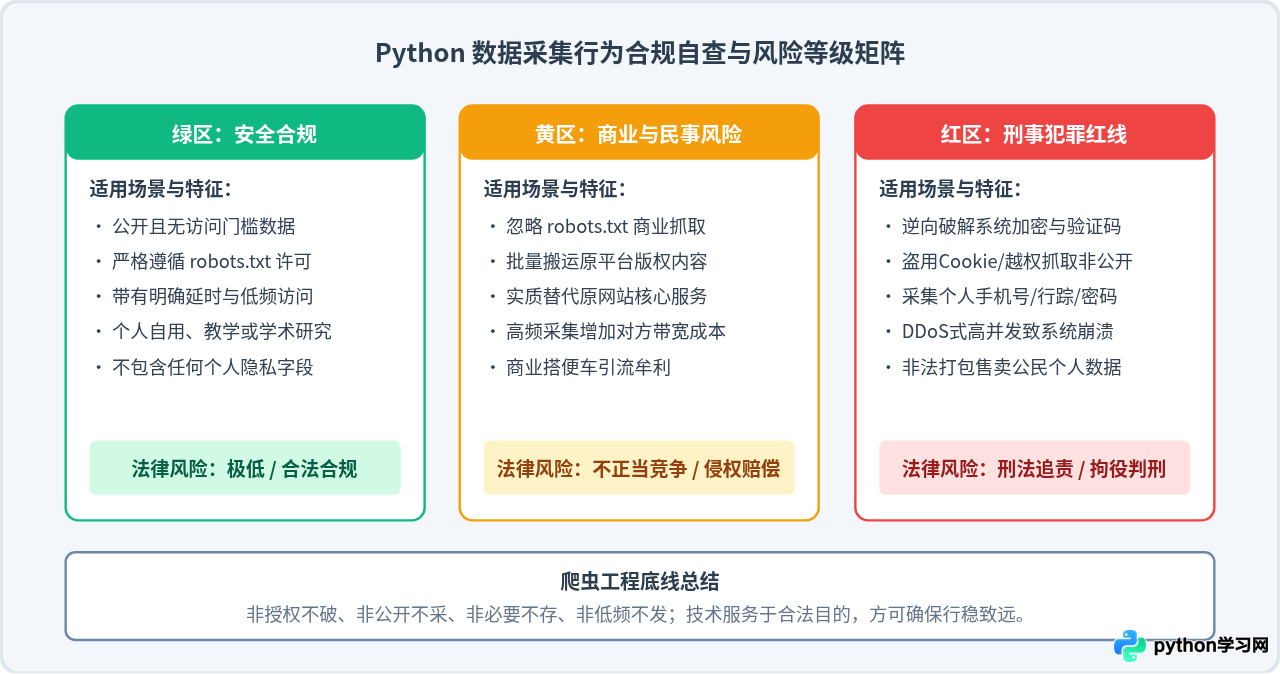 写Python爬虫违法吗？robots协议与数据采集法律边界解析