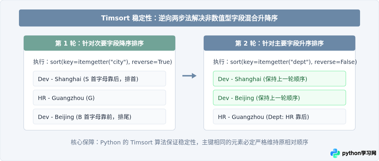 Python怎么使用key参数实现复杂对象自定义排序