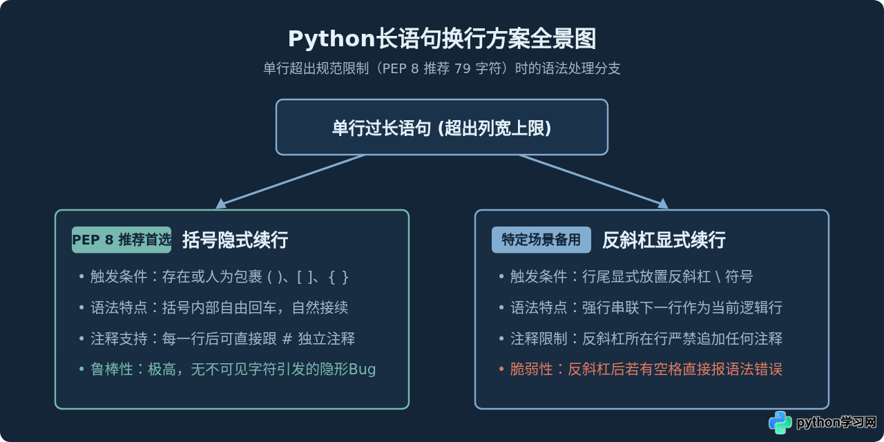 Python代码长语句怎么换行？括号隐式续行与反斜杠用法