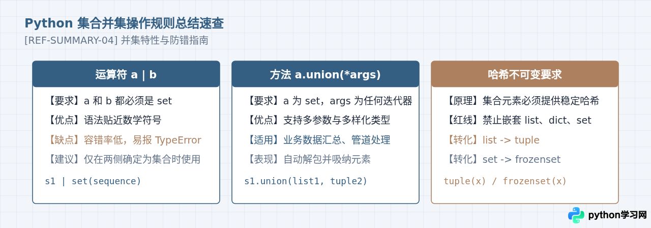 Python集合并集操作报错TypeError怎么办