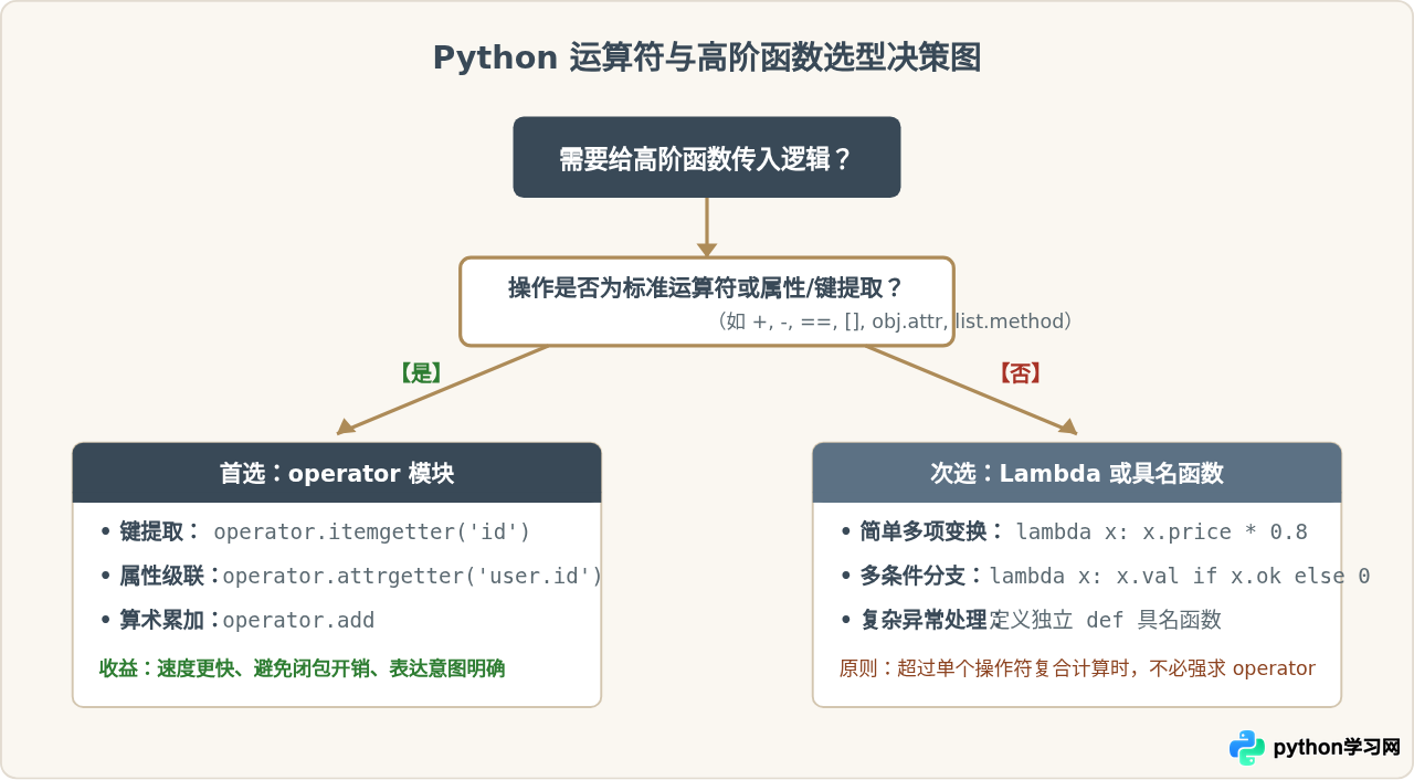 Python operator模块详解：常用运算符对应的函数及用法