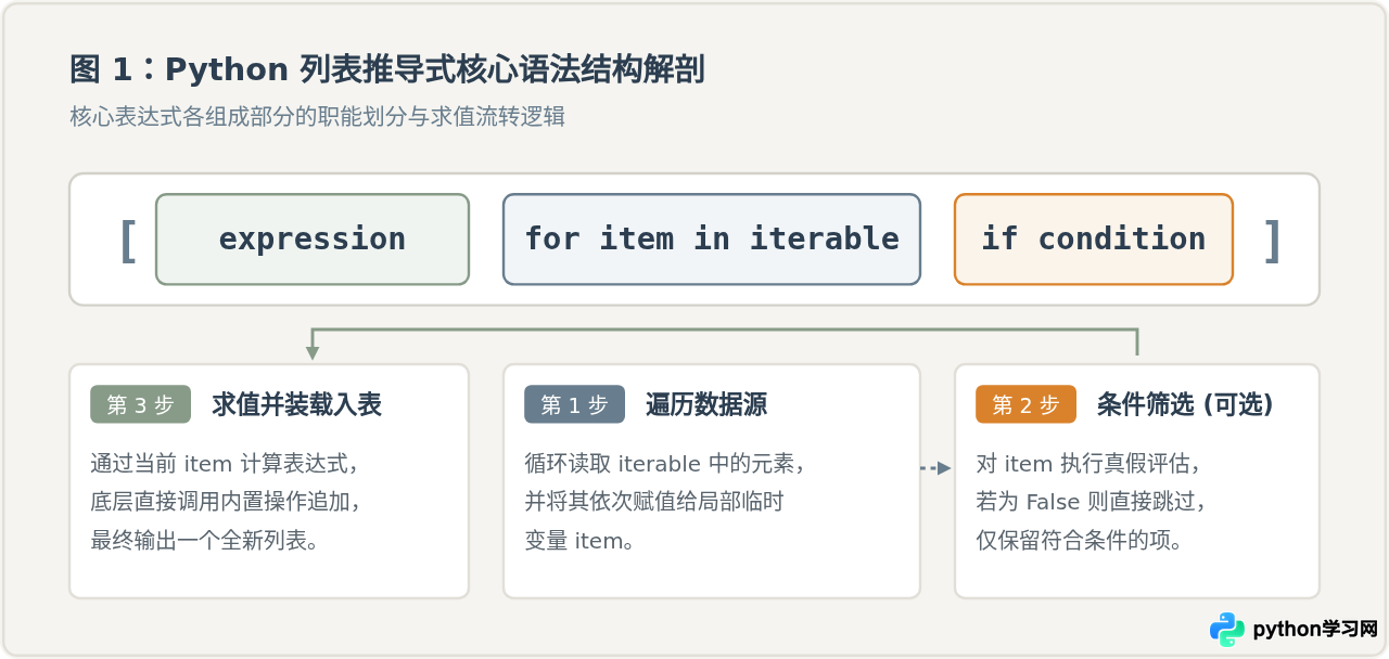 什么是Python列表推导式？用法与优势讲解