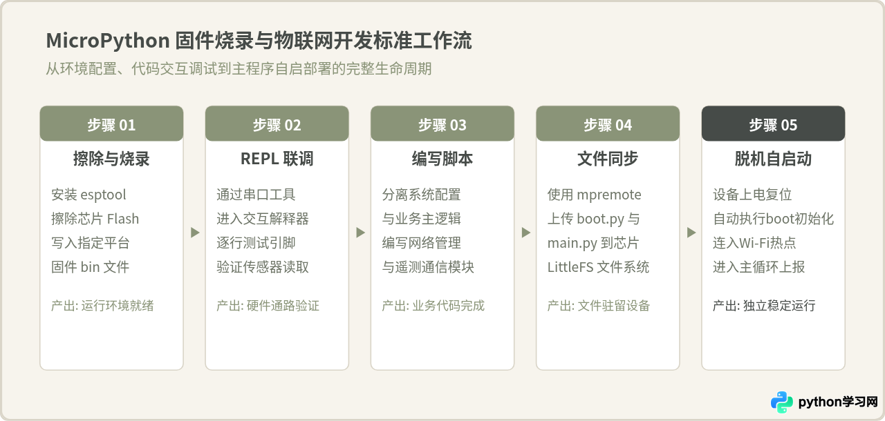Python在物联网与嵌入式开发中的应用现状与挑战