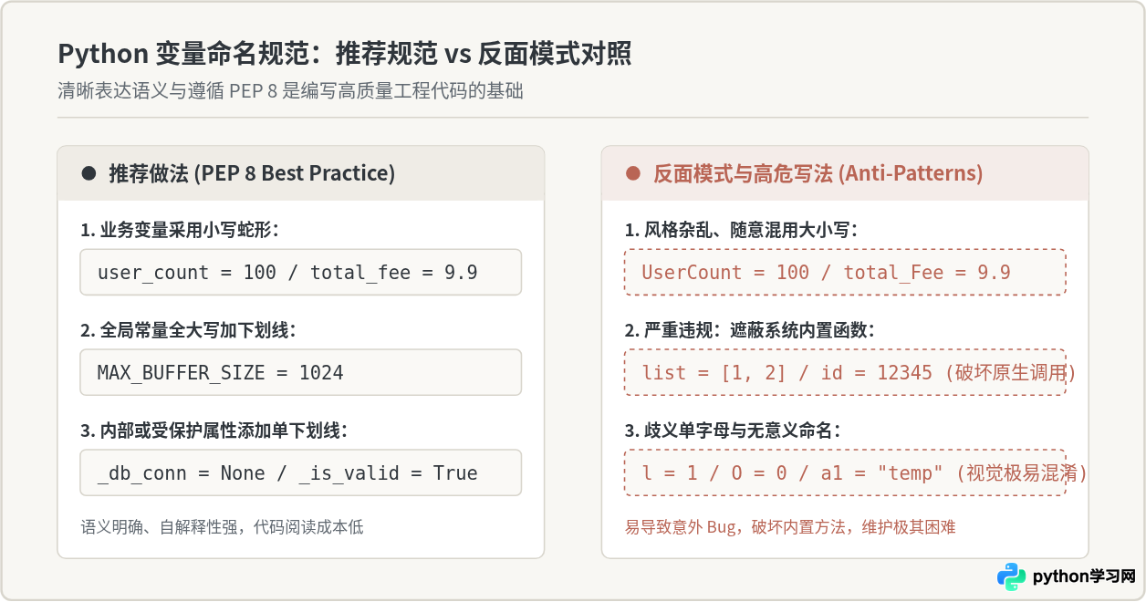 Python变量怎么设置：基础赋值语法与命名规范