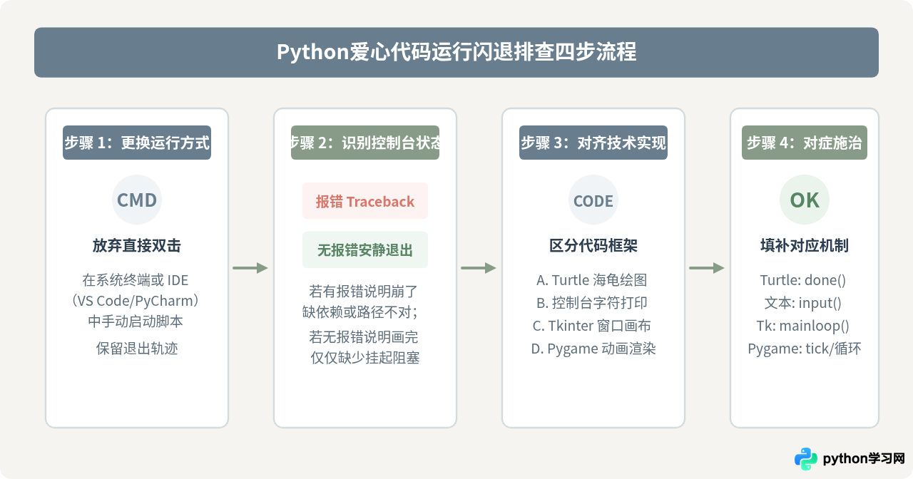 Python爱心代码运行后窗口闪退怎么解决？