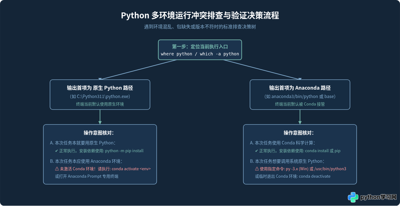 Anaconda和原生Python会冲突吗？详解共存原理与环境变量配置