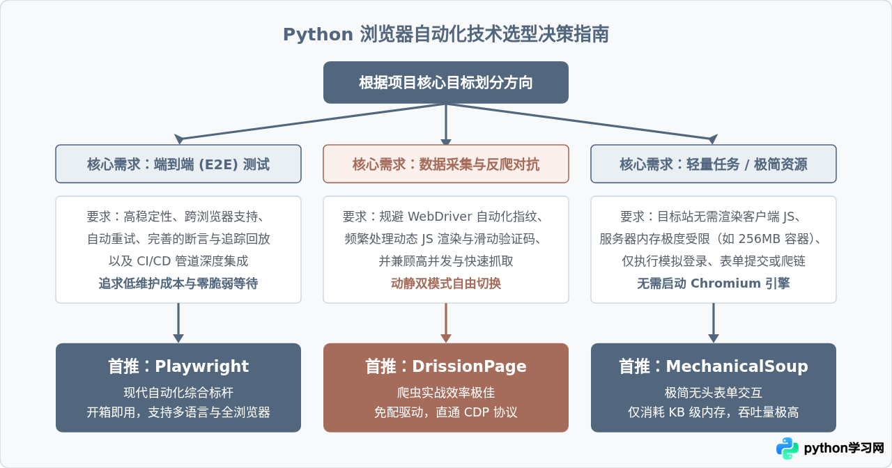 除了Selenium，Python还有哪些浏览器自动化库值得尝试？