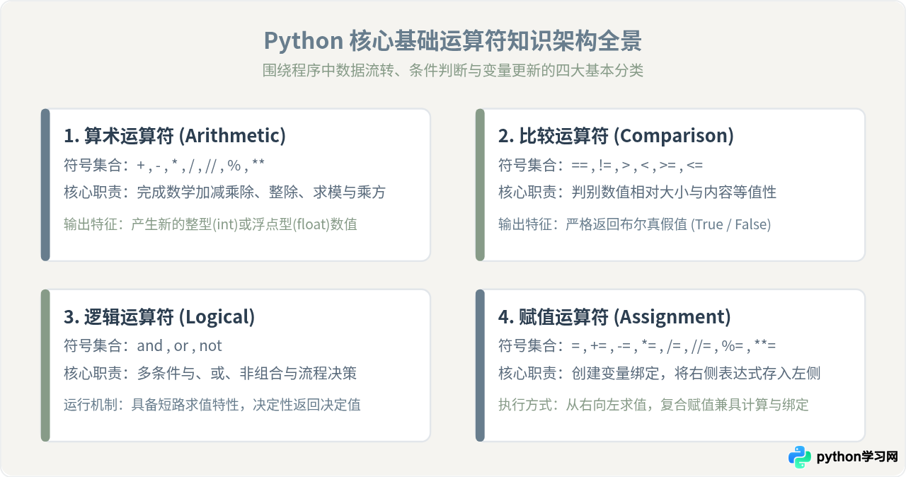 Python运算符有哪些？算术、比较、逻辑与赋值运算分类详解