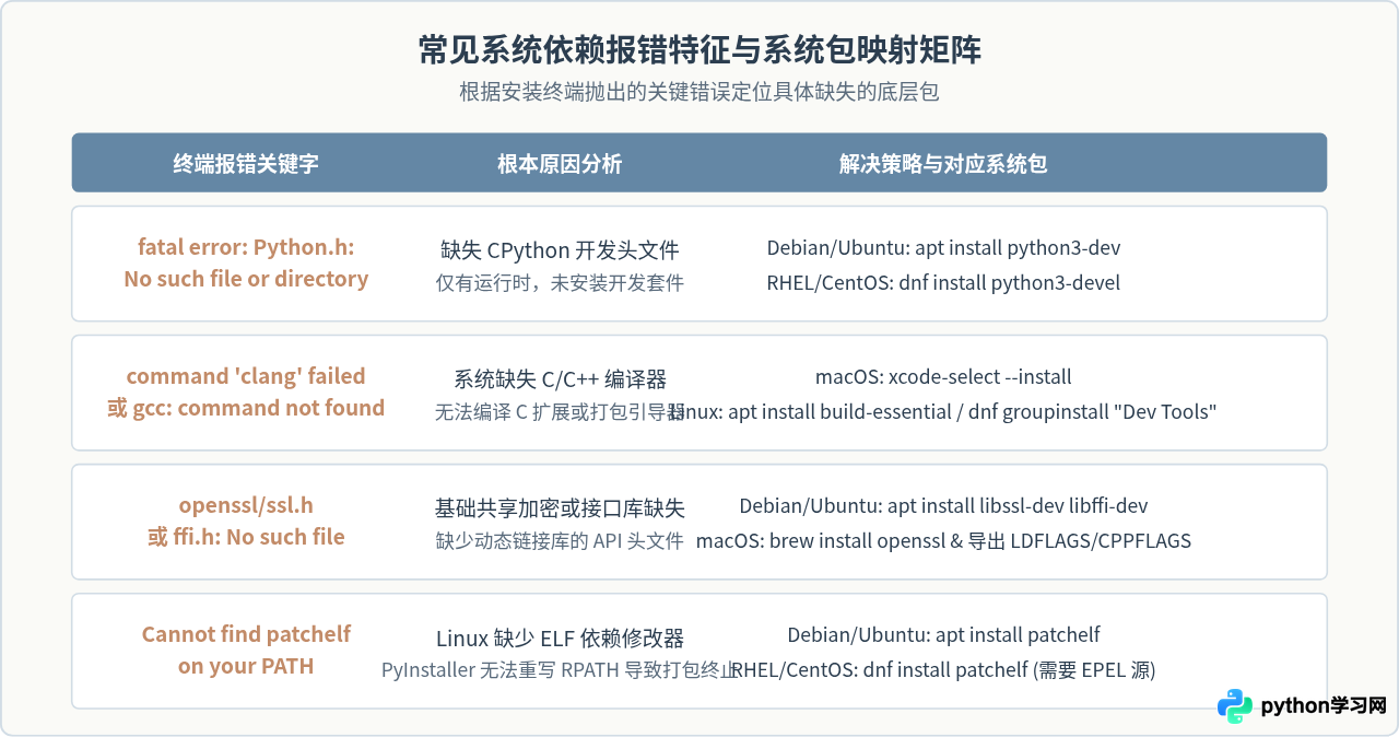 macOS和Linux下安装Python打包工具的系统依赖处理
