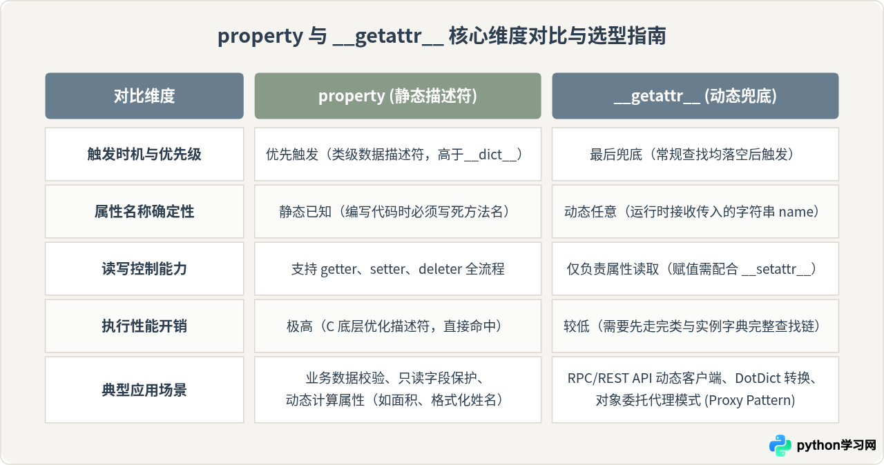 Python property与__getattr__有什么区别？适用场景对比