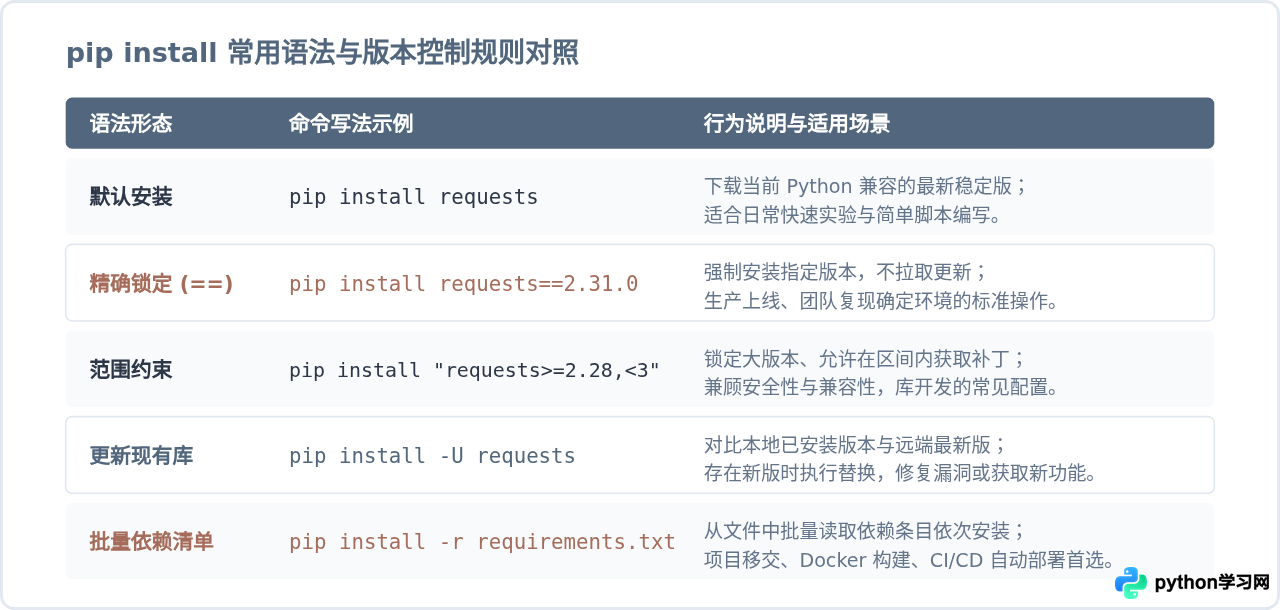 Python pip install 基础用法：怎么下载并安装第三方库