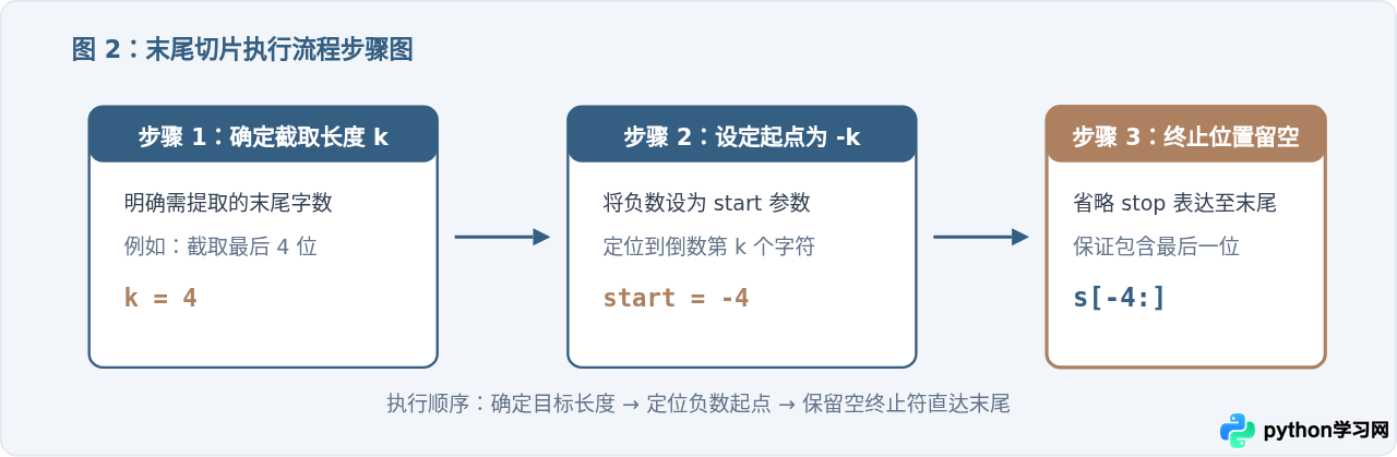 Python怎么用负数索引快速截取字符串末尾字符