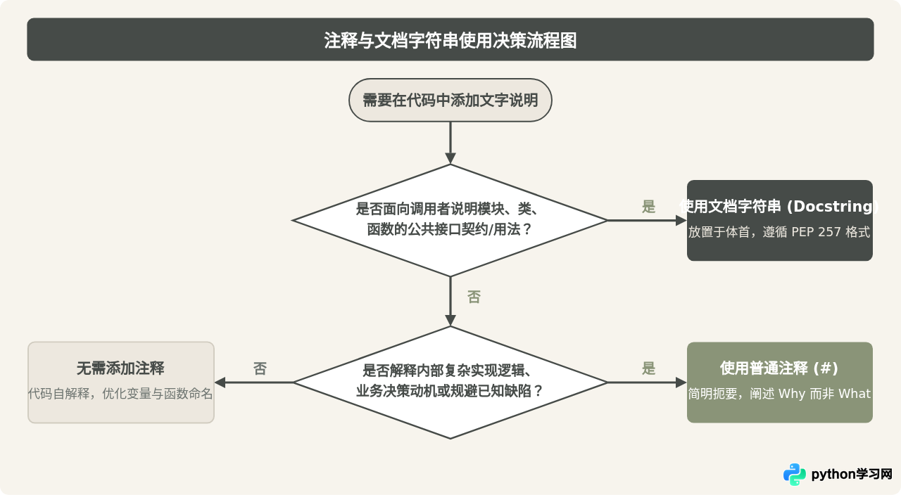 Python文档字符串(docstring)与普通注释有什么区别