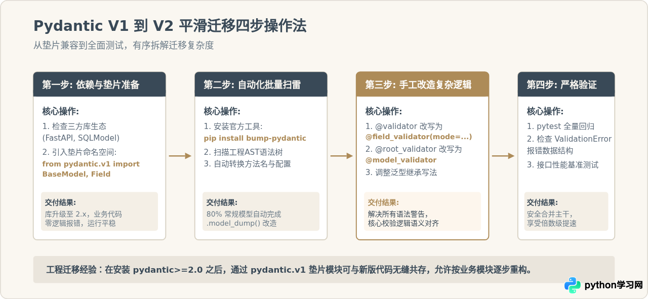 Pydantic V1迁移到V2：Python数据校验代码适配指南