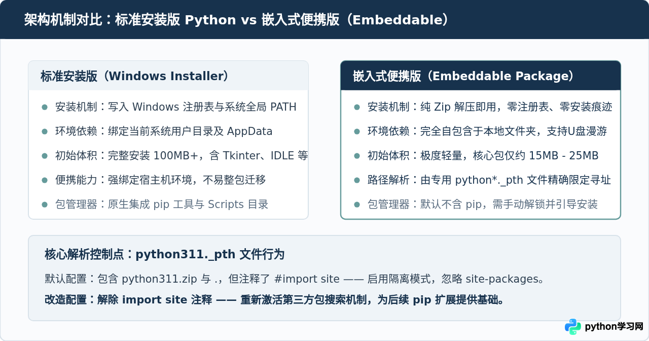 怎么制作便携式Python运行器：嵌入式环境搭建指南