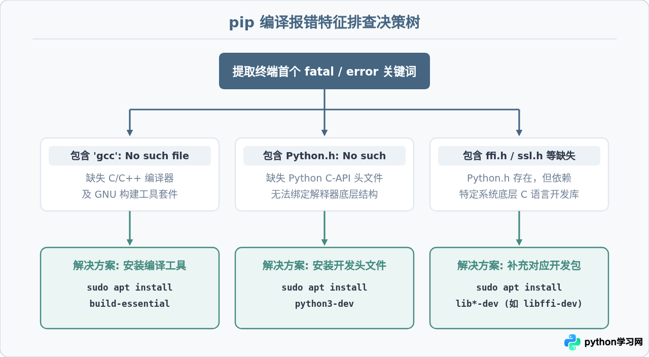 解决Ubuntu安装Python编译型库失败：缺少头文件与build-essential