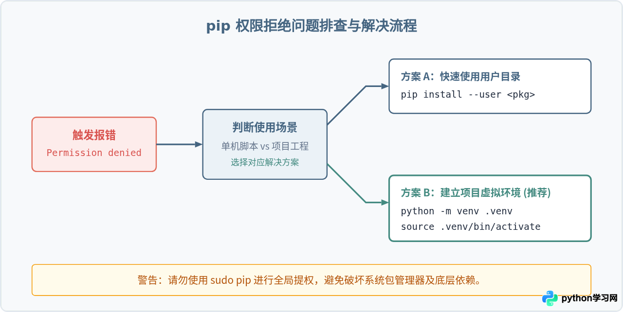 处理pip安装Python库时的权限拒绝错误