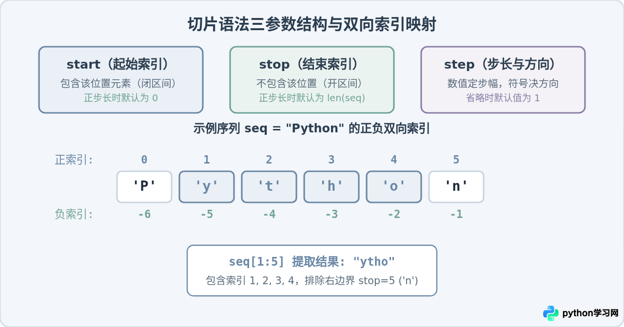 Python切片语法详解：[start：stop：step]参数含义与默认值