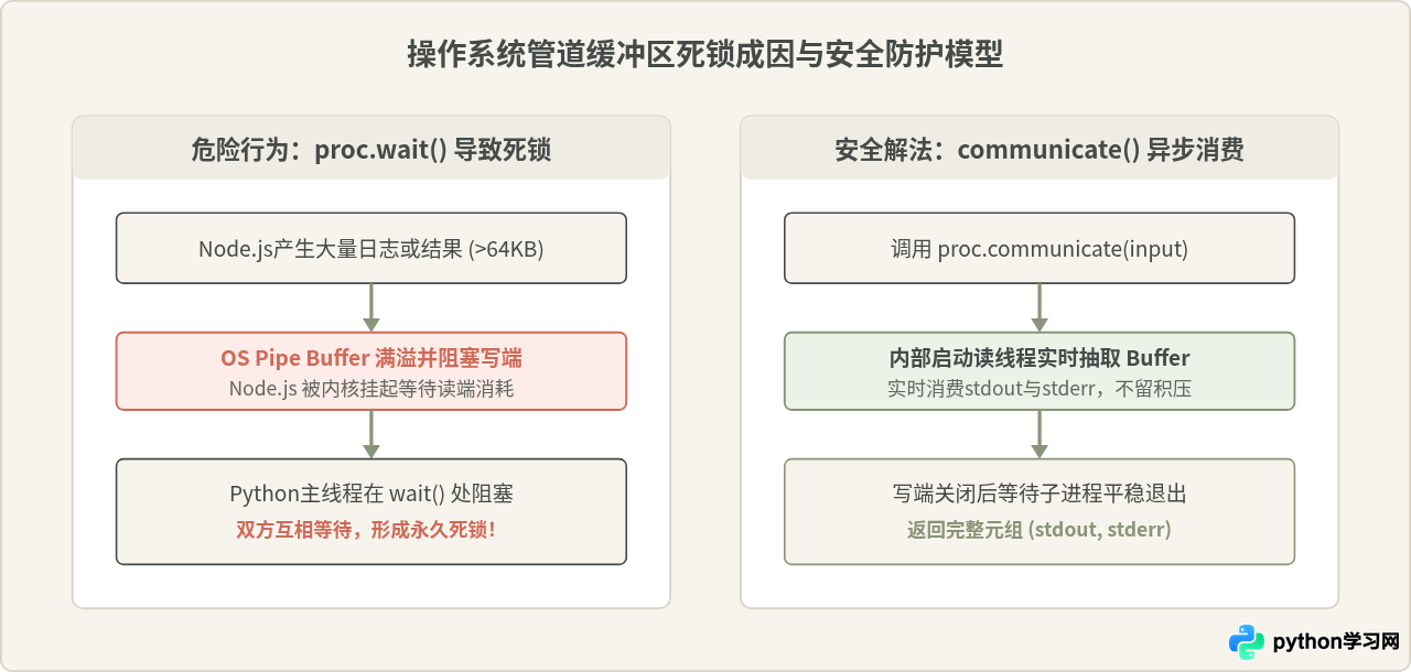 Python调用Node.js子进程执行复杂JavaScript代码