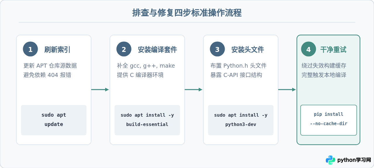 解决Ubuntu安装Python编译型库失败：缺少头文件与build-essential