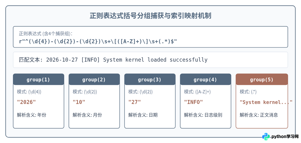 头歌Python正则表达式实训常见考题代码解析