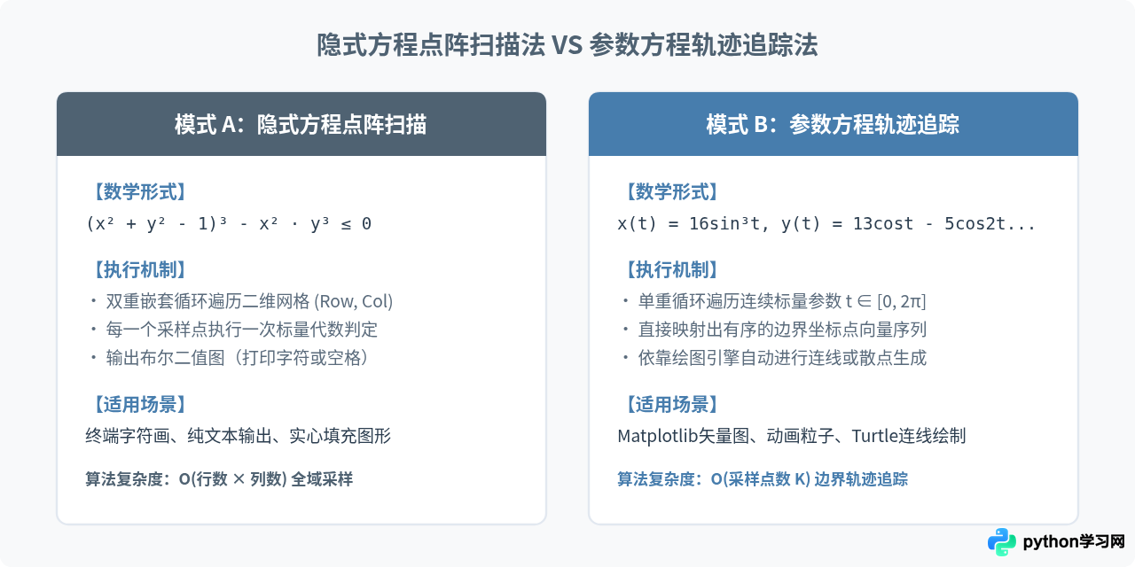 Python爱心代码背后的数学原理：怎么将心形方程转换为编程逻辑