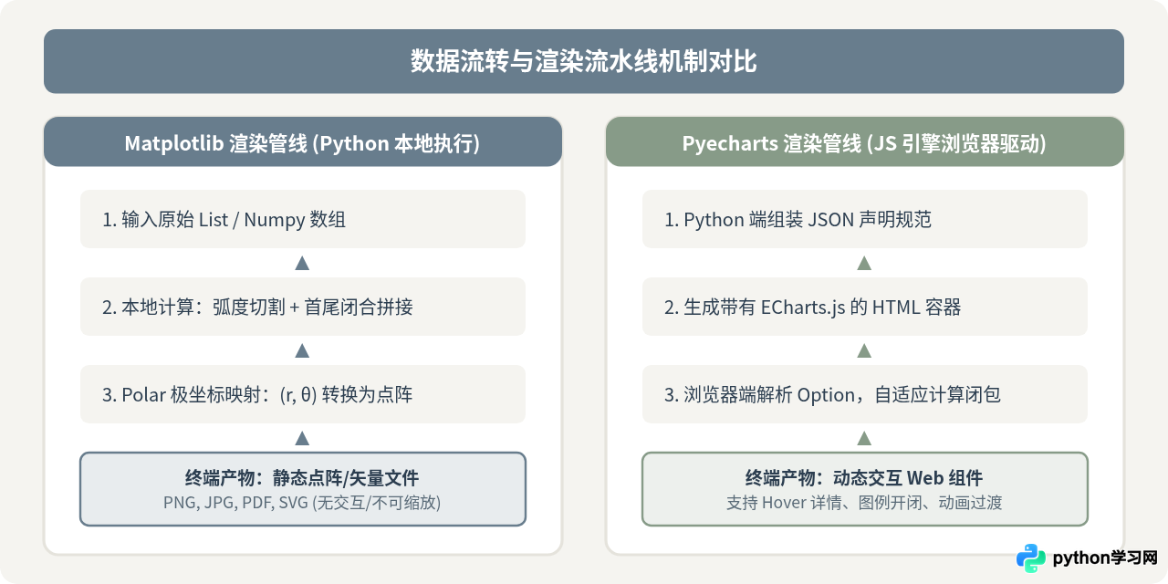 Python Matplotlib与Pyecharts绘制雷达图代码对比