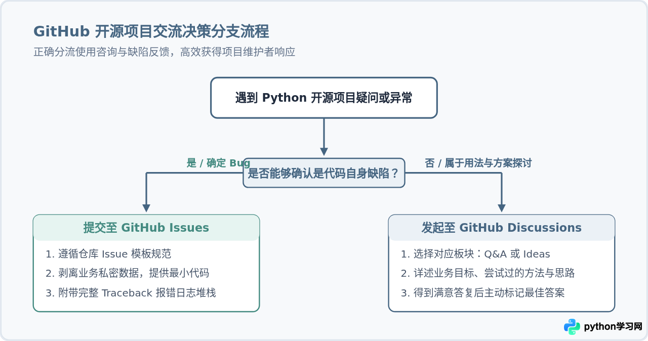 除了传统论坛，Python开发者还在哪些平台交流