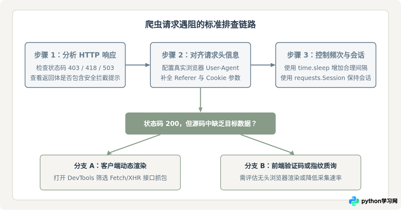新手学Python爬虫容易卡在哪儿？反爬机制与动态加载难点解析