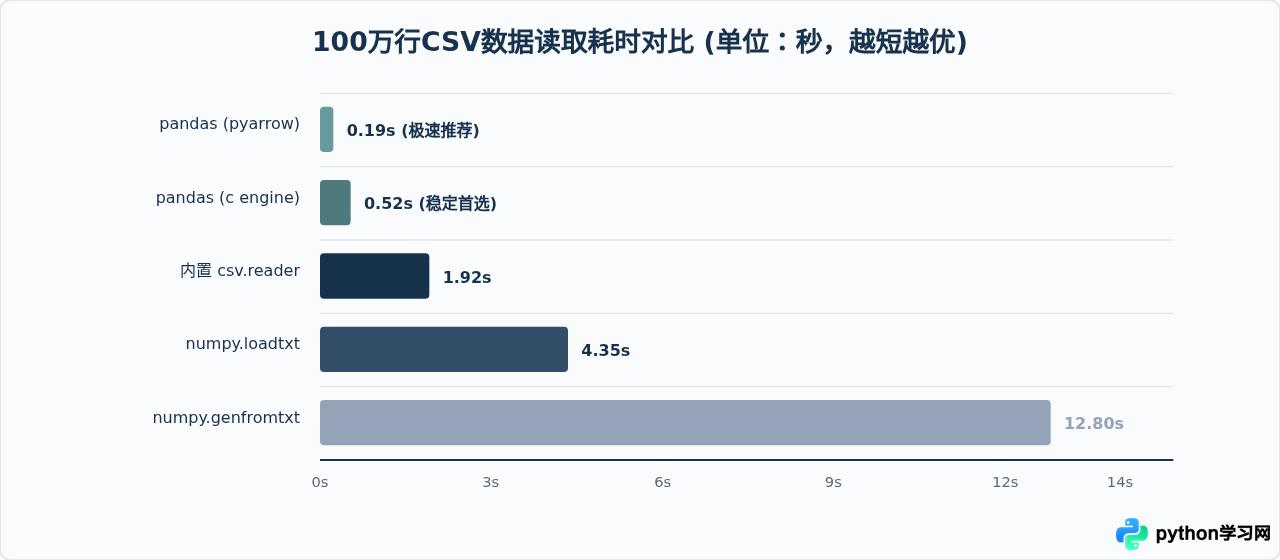 Python中pandas、csv模块和numpy读取数据性能对比