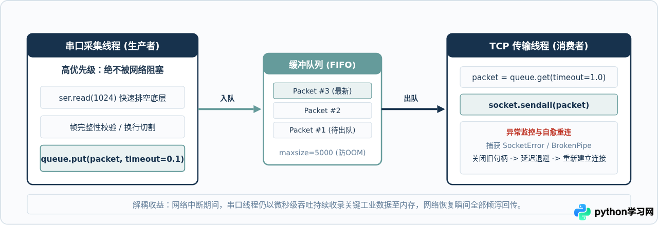 Python使用pyserial读取串口数据并通过TCP发送