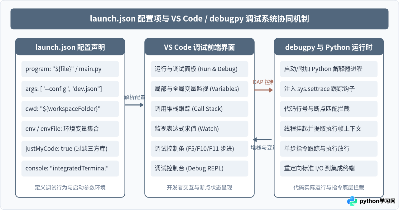 VS Code launch.json 调试配置详解：Python 程序断点调试设置