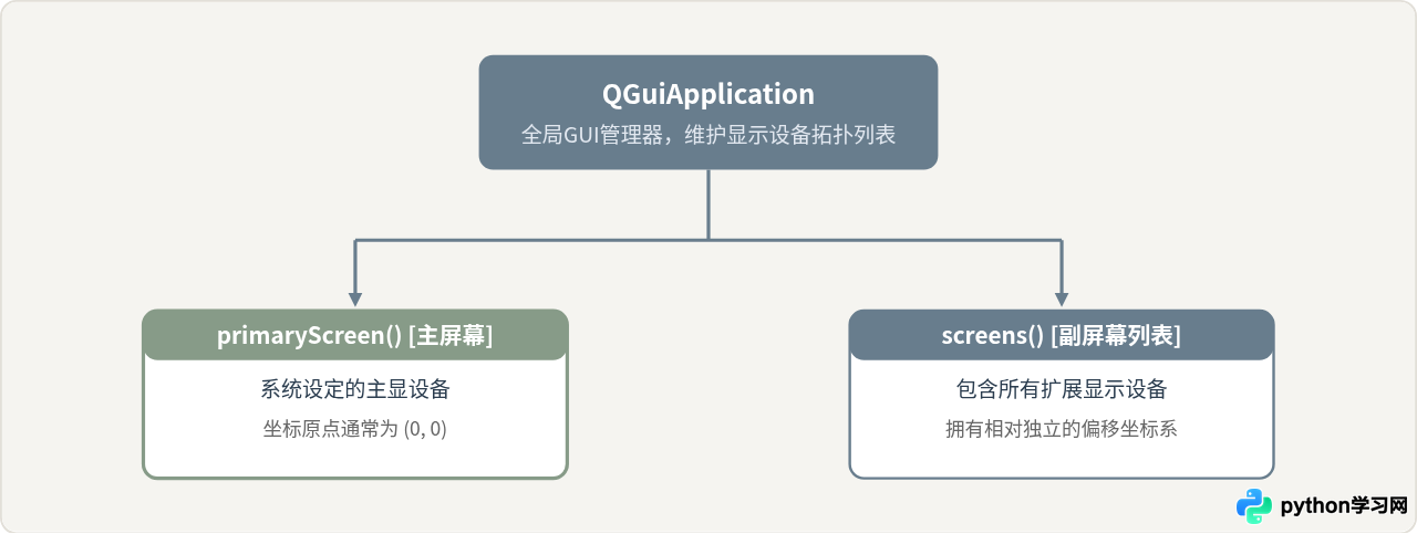 Python PyQt6/PySide6获取主屏幕分辨率的代码示例