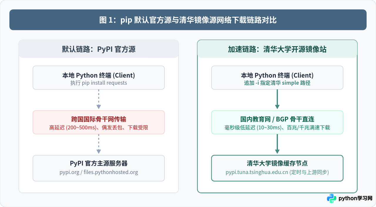 pip install临时使用清华镜像加速安装Python库