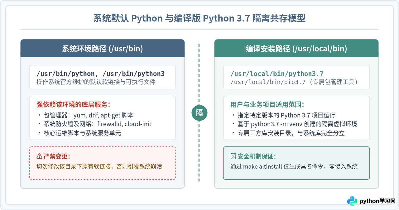 Linux源码编译安装Python 3.7并避免覆盖系统默认版本