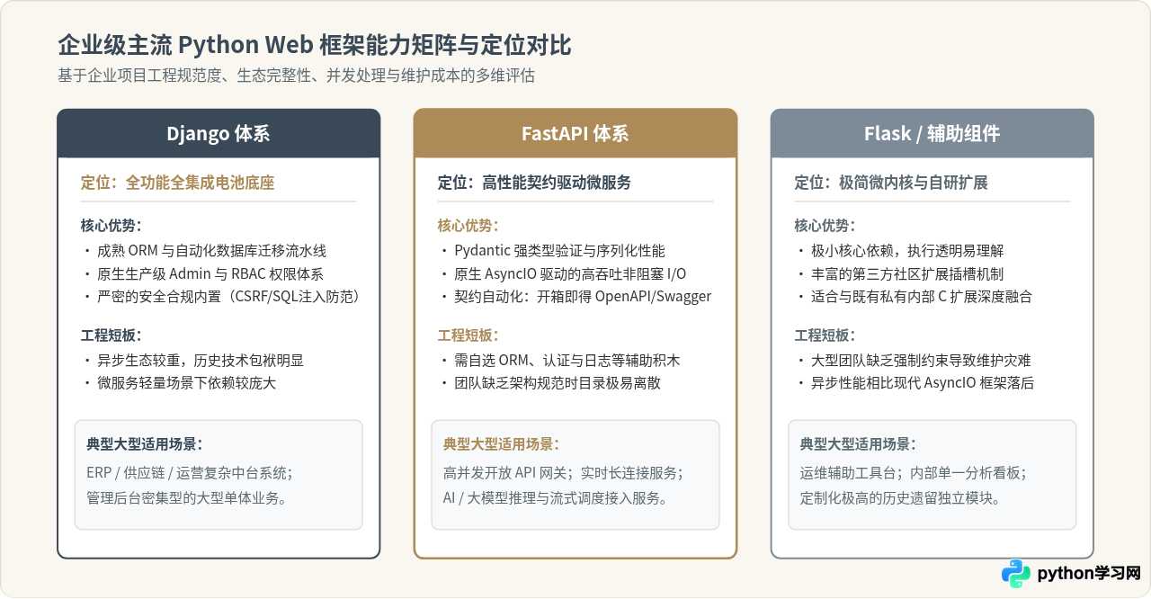 企业级Python开发常用哪些框架？大型项目架构选型解析