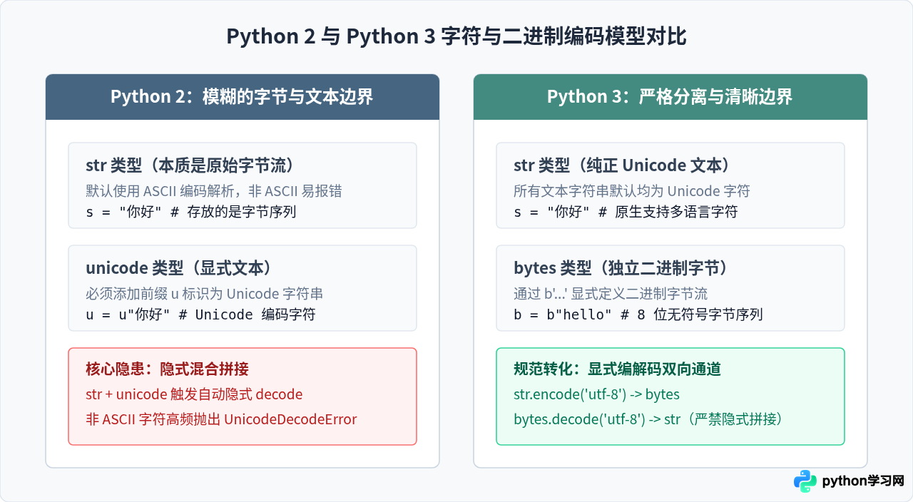 Python 2和Python 3的主要区别是什么