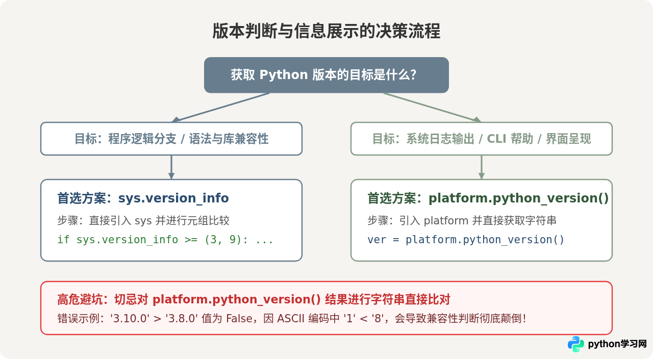 sys.version_info与platform.Python_version()获取版本信息的差异