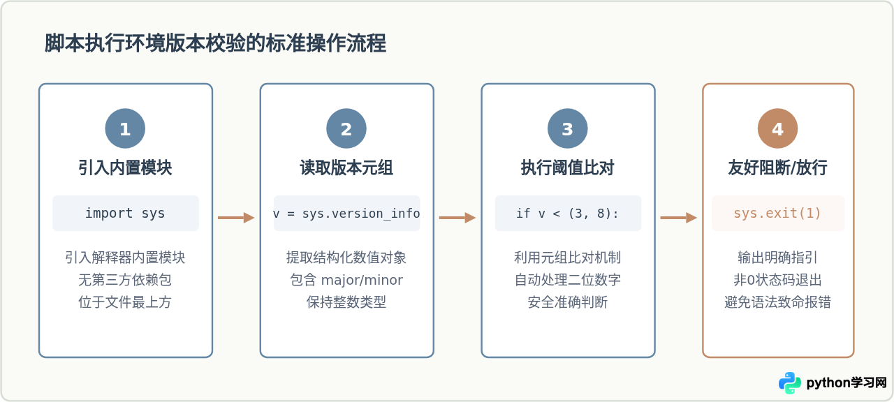 Python脚本中怎么获取当前运行环境的版本号