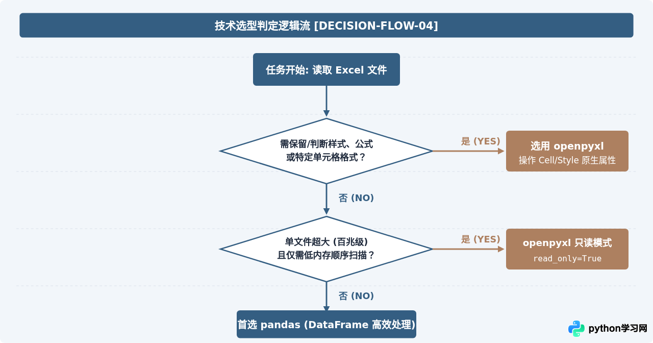 Python中pandas与openpyxl读取Excel的区别与选择