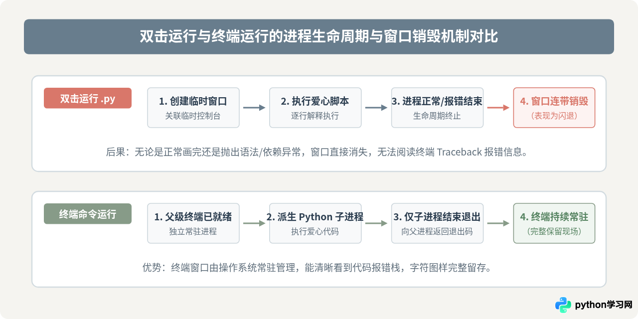 Python爱心代码运行后窗口闪退怎么解决？