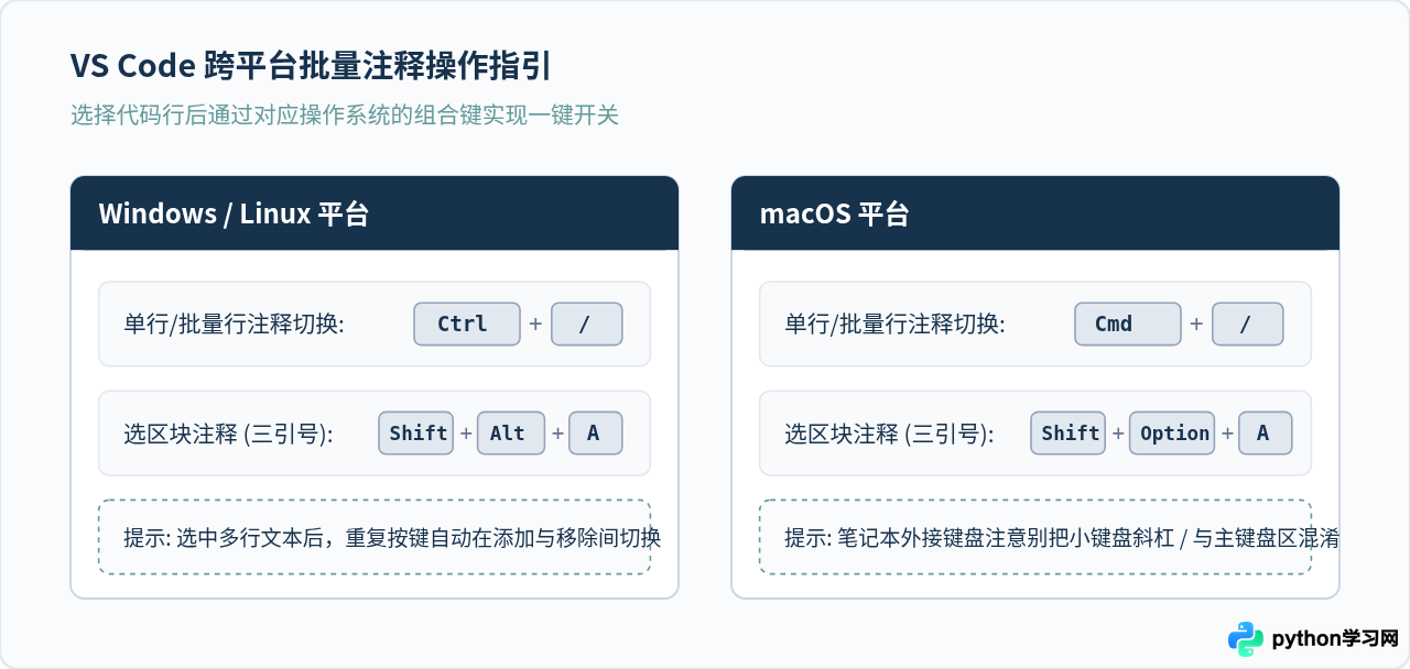 VS Code中Python代码批量注释的快捷键与配置方法